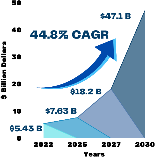 AI Agent Market Growth Projection